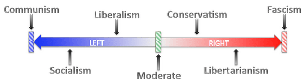 Political (Left-Right Politics)